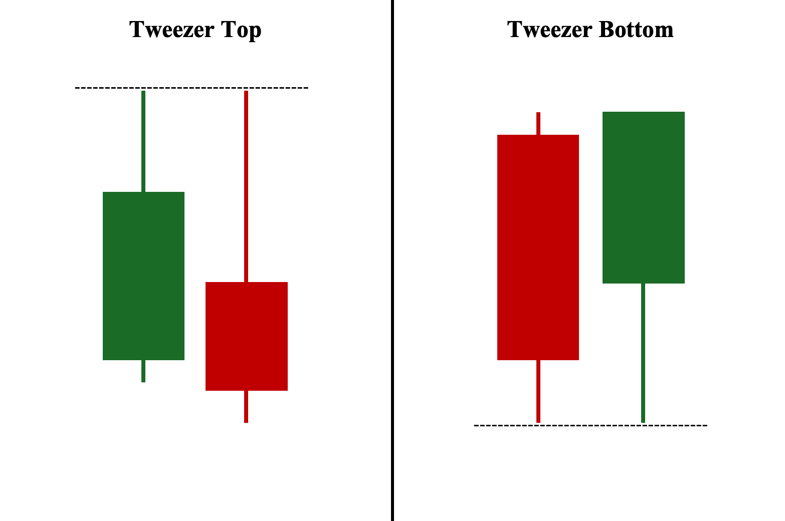 Tweezer Bottom and Top Candlestick Illustrations 