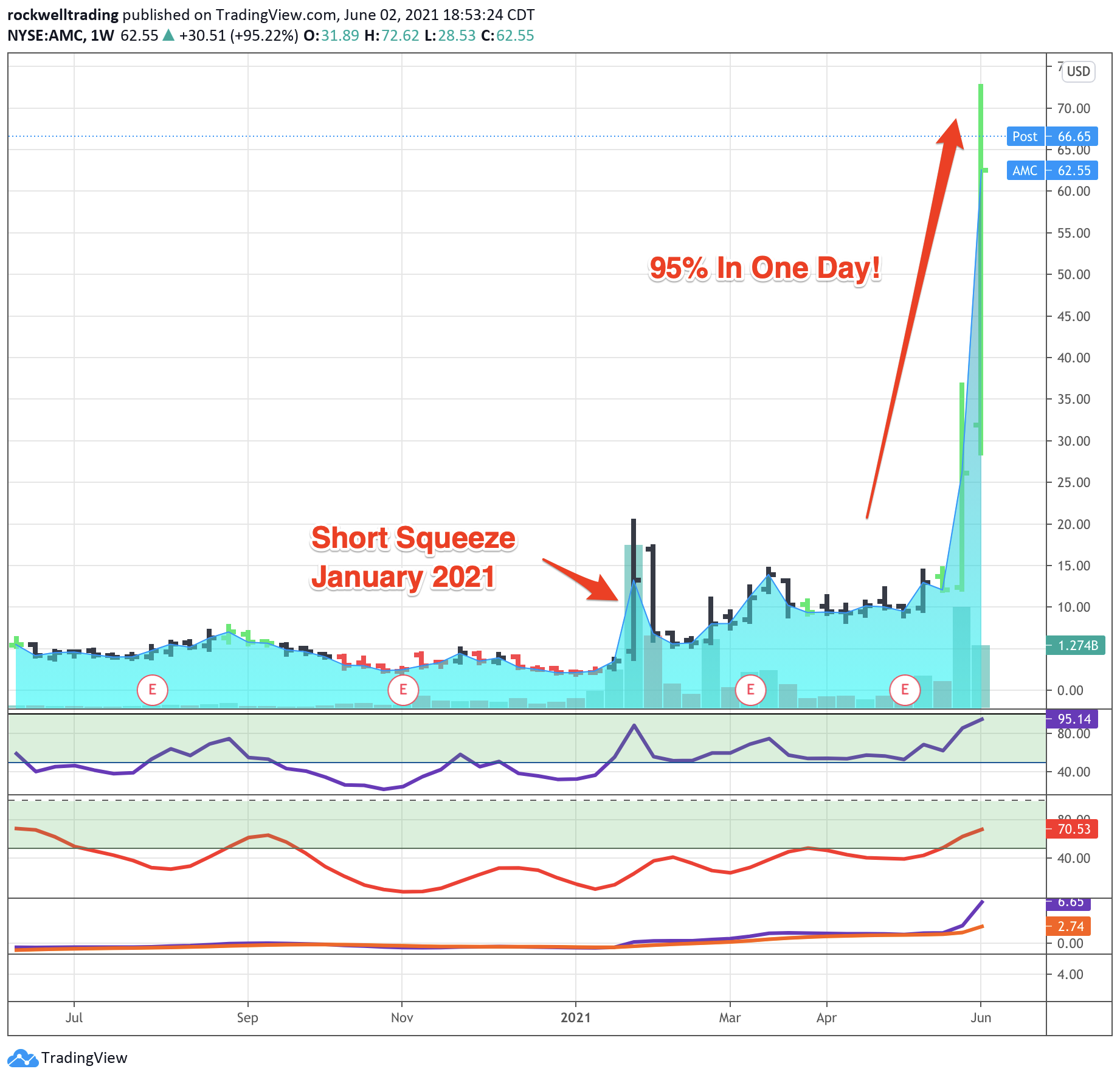 AMC Stock Up 3,000 WallStreetBets Victorious?