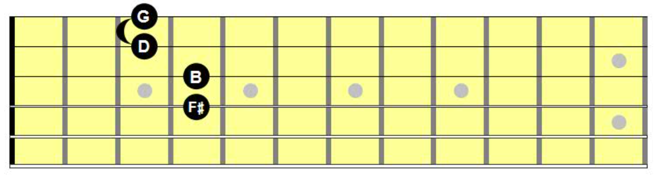 Chord Chart Diagram of third inversion G major 7th chord on D-G-B-E String Group