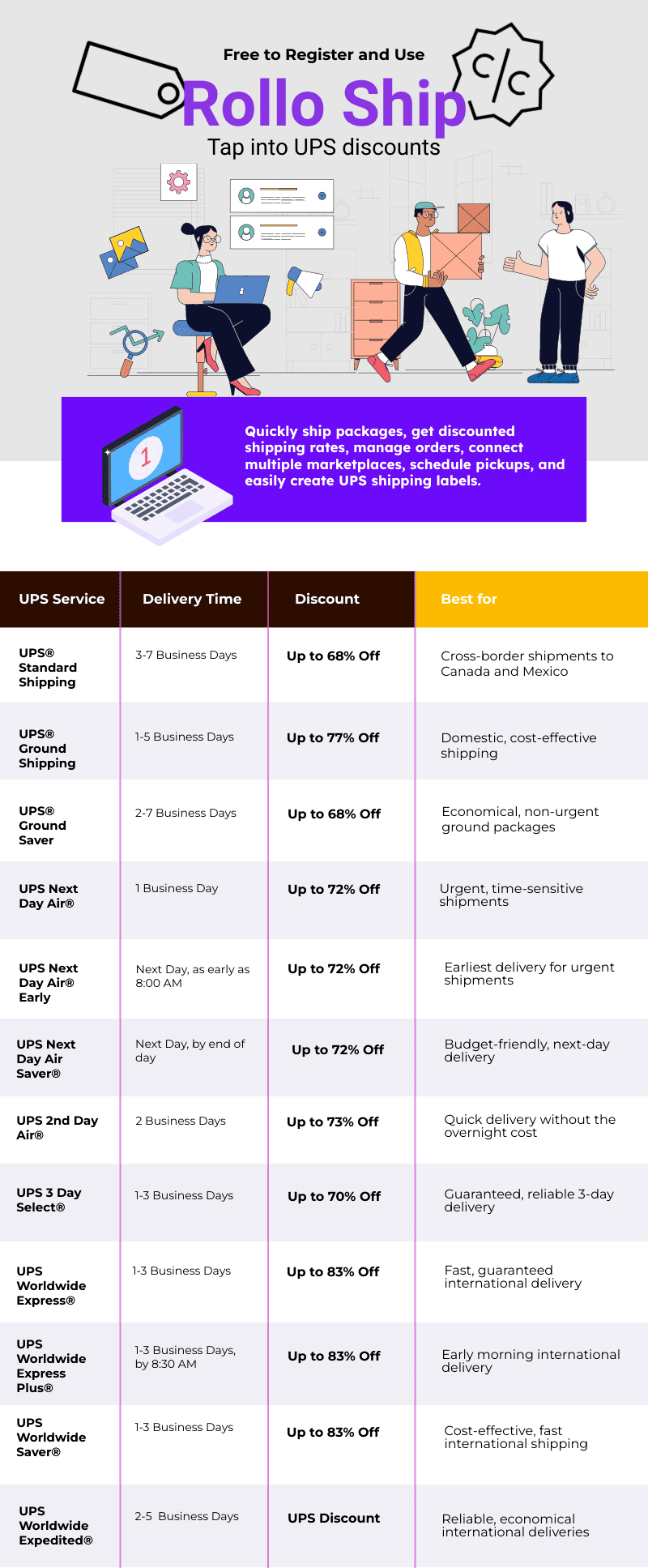 UPS discounts available in Rollo Ship