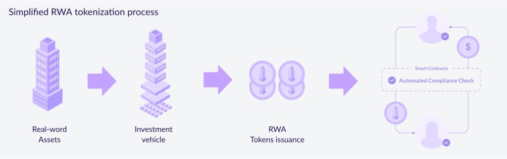 A visual representation reflecting the simplified RWA tokenization process