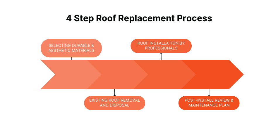 4 step roof replacement process