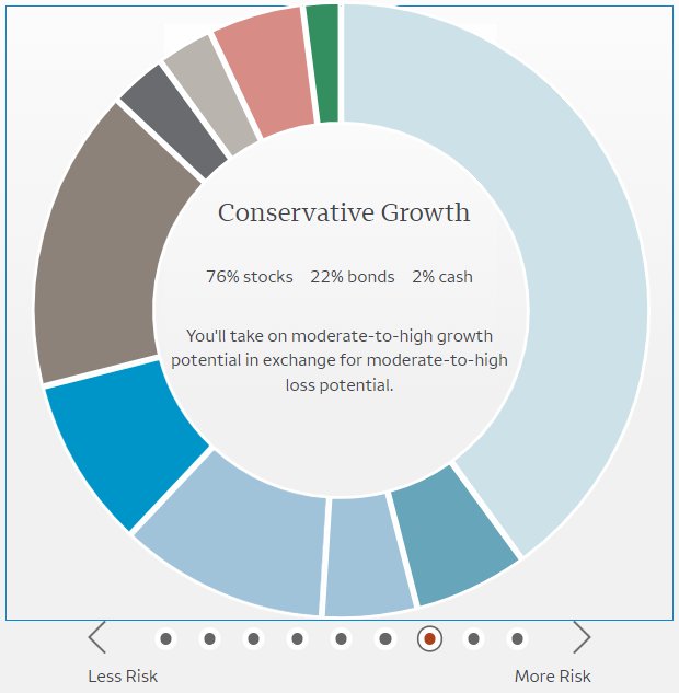 Wells Fargo Intuitive Investor portfolio