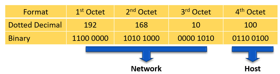 Ipv4 Address Format