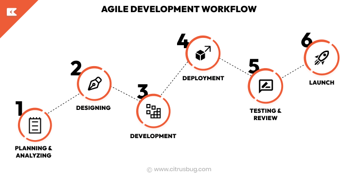agile development workflow