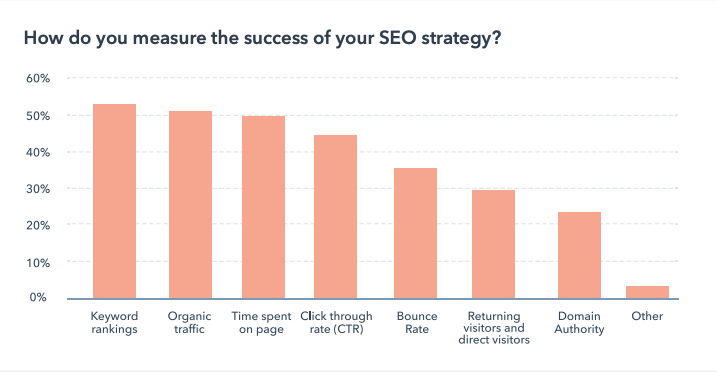 SEO Content Writing - Keywords & Organic Traffic are the highest contributors to success (Source: State of Marketing Report, 2021)