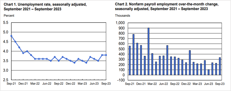 Source: The Employment Situation - September 2023 (bls.gov)