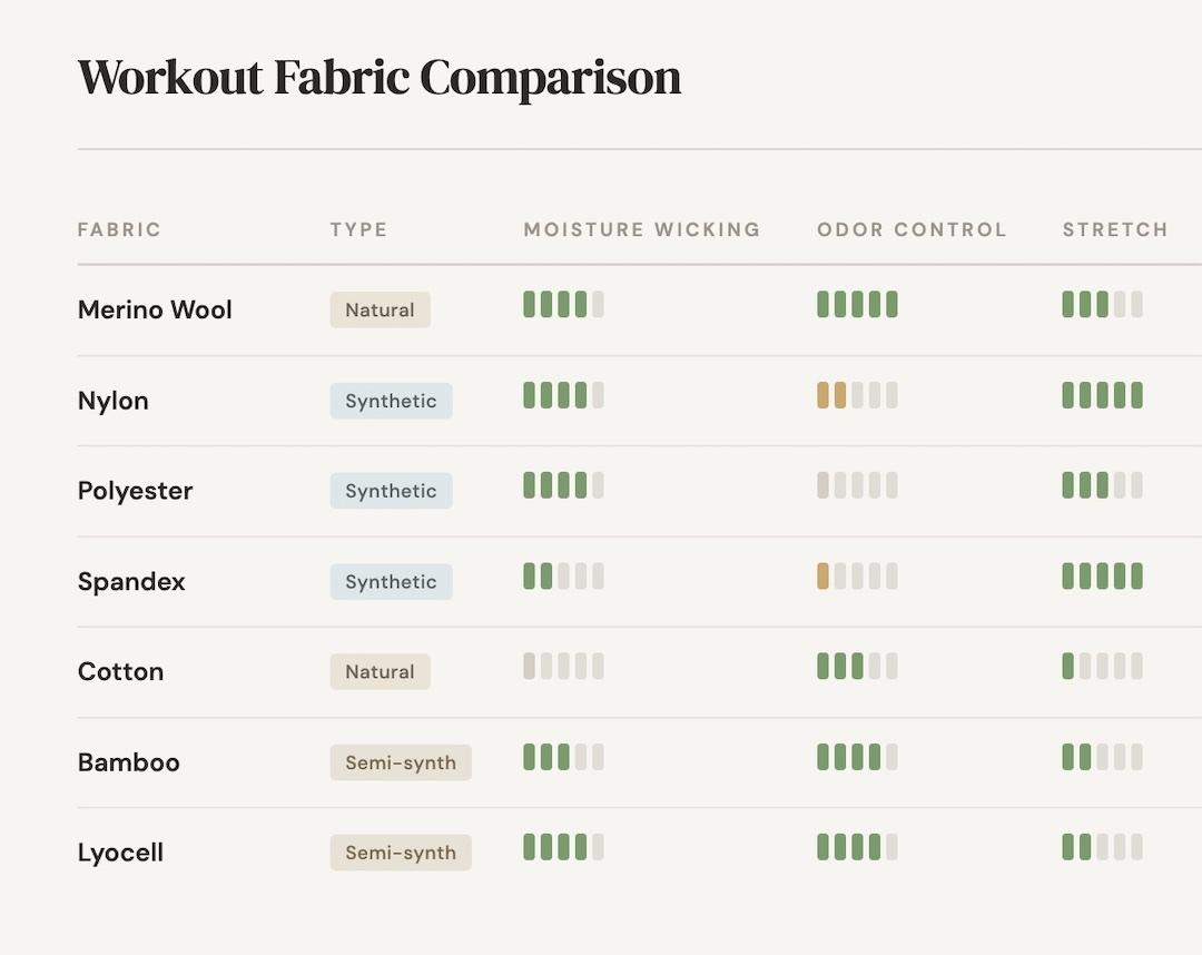 workout fabric comparison