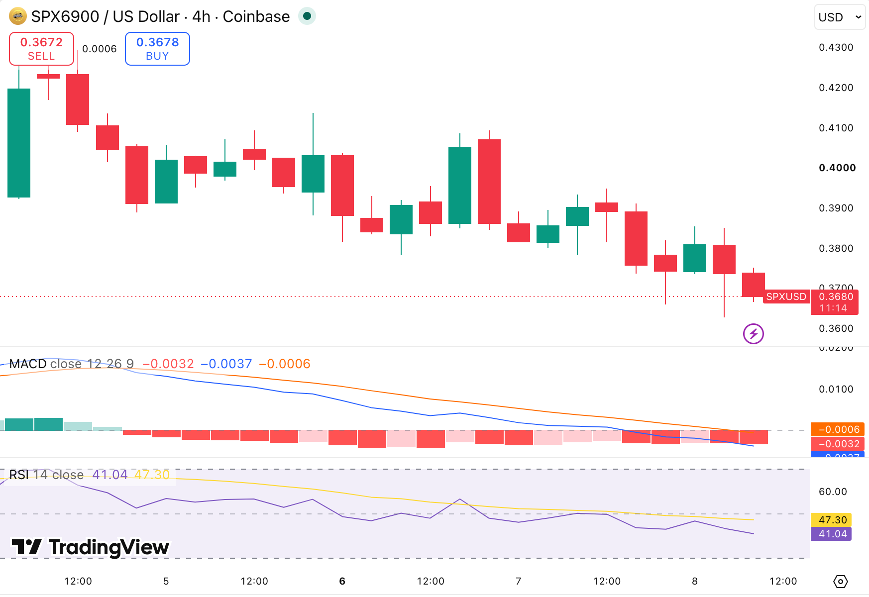 SPX/USDT Chart: TradingView