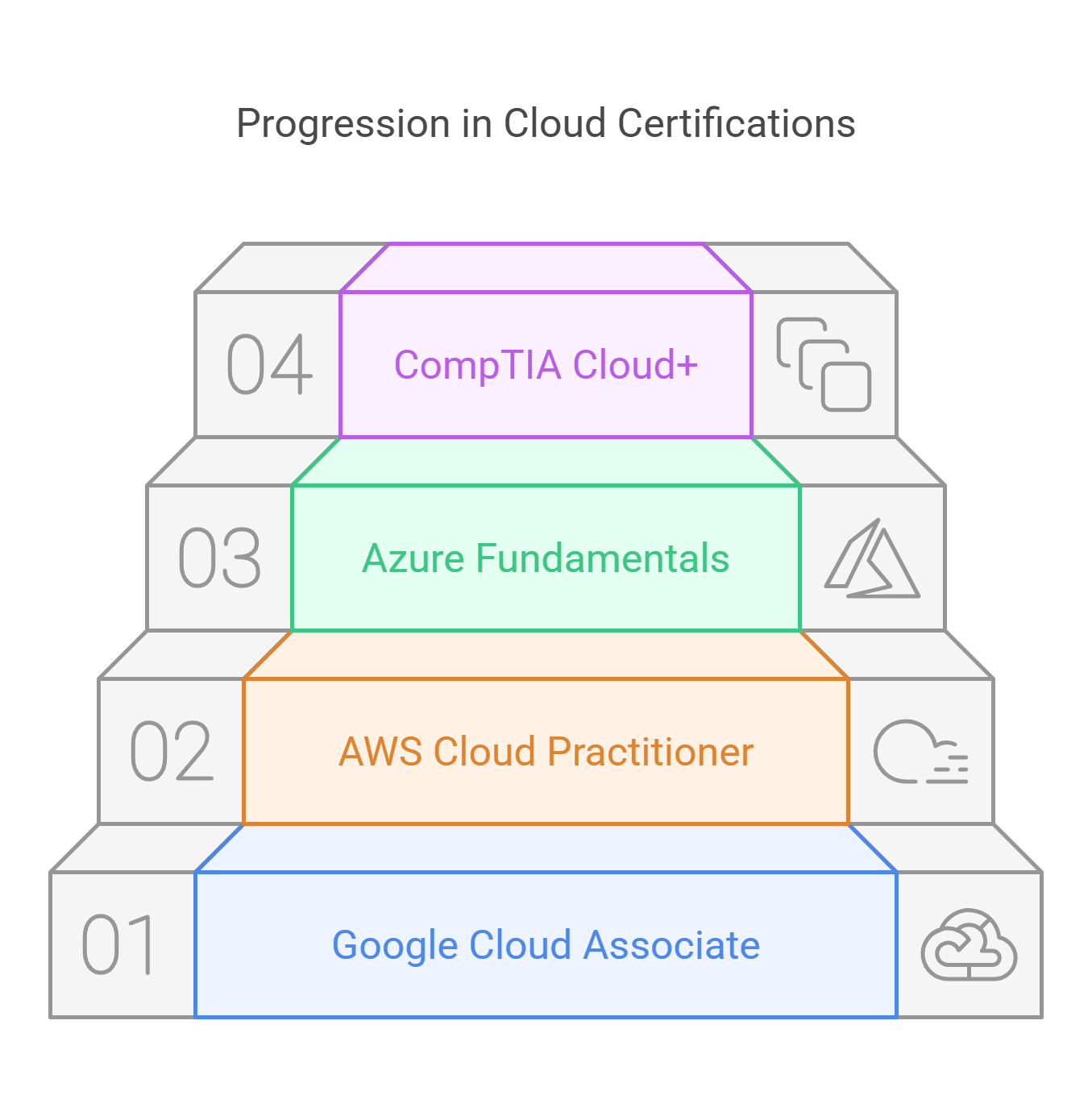 4 easiest cloud computing certifications
