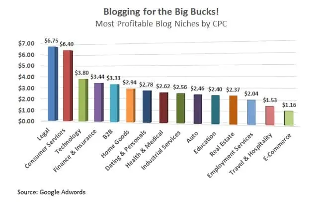profitable blog niches