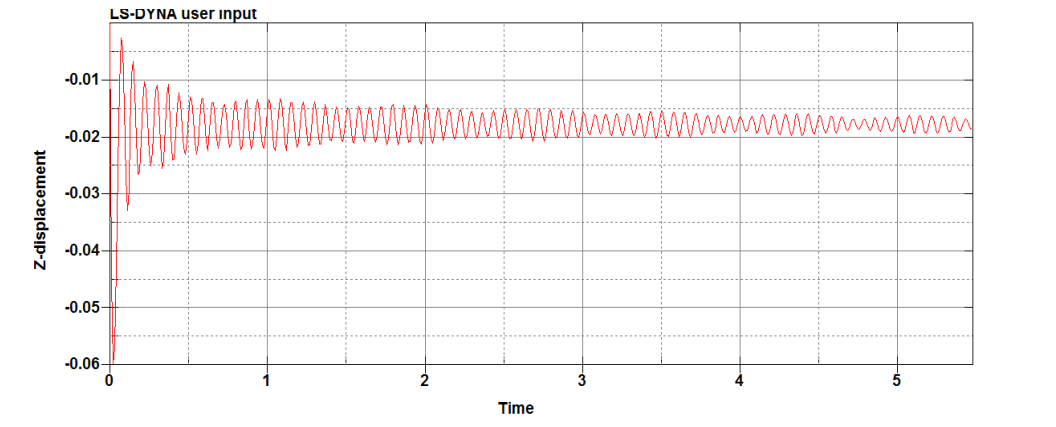 Time History Curve of Nodal Displacement at Node 99458 of the Side Wall