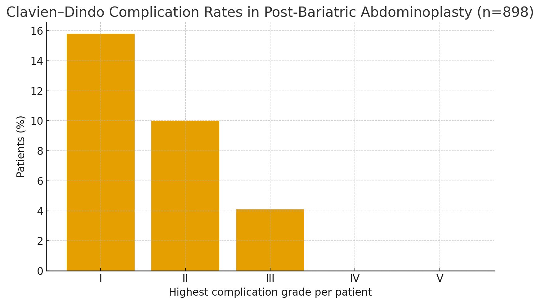 Clavien–Dindo complication rates in post-bariatric abdominoplasty Clavien–Dindo complication rates in post-bariatric abdominoplasty