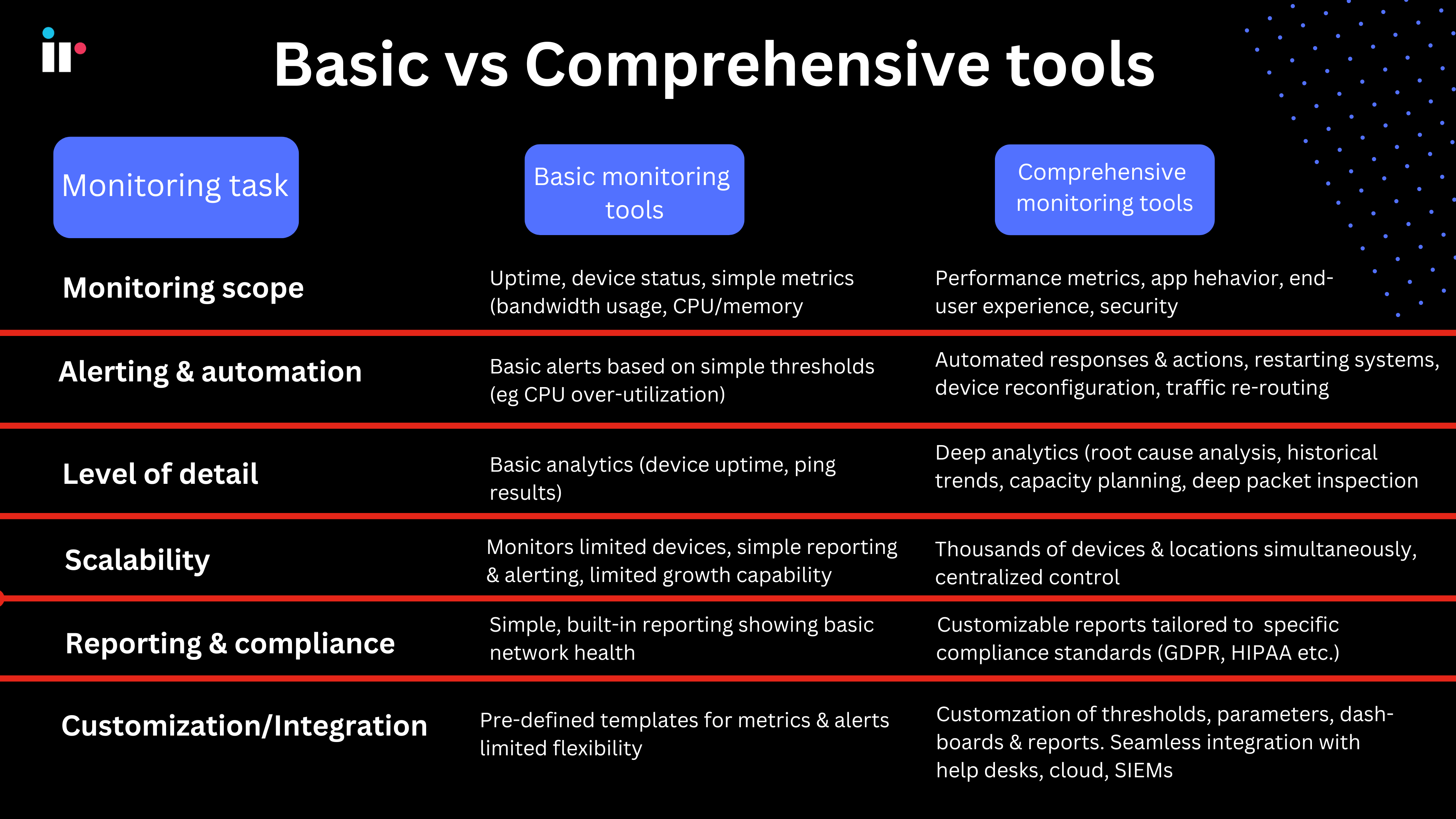 Basic & comprehensive network performance monitoring tools