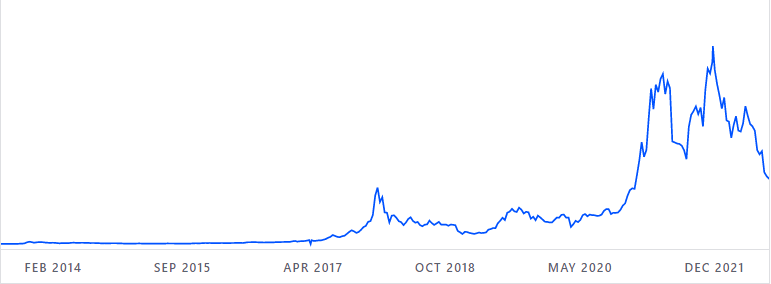 Bitcoin value last decade