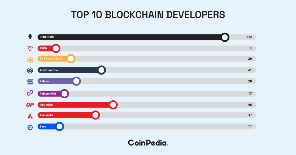 A visual representation comparing crypto blockchains in 2024.