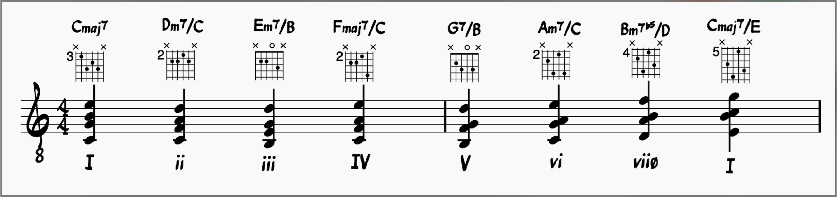 Jazz Guitar: Diatonic 7th chords in the Key of C major using inversions.