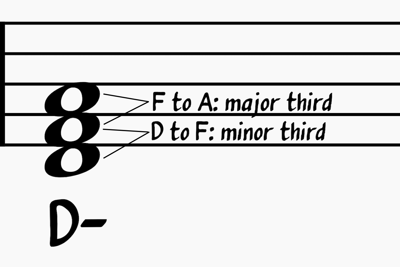 Minor triad formula for D-