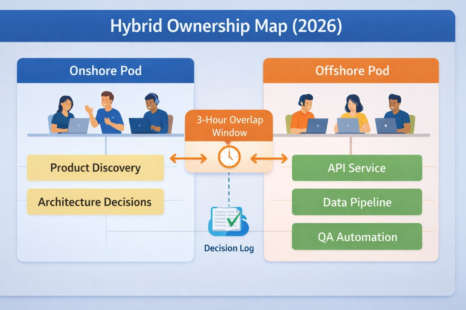 onshore and offshore software engineering teams