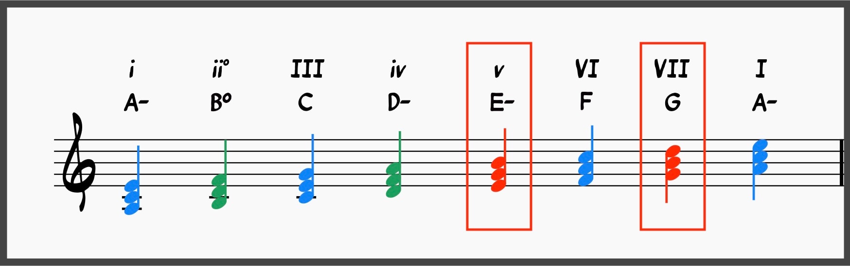 How Functional Harmony Helps You Master Tonal Music 16 Dominant Function Chords in Minor Keys