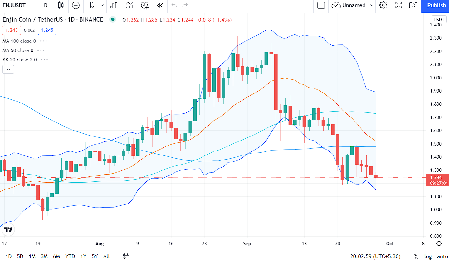 Enjin Coin price chart by Tradingview