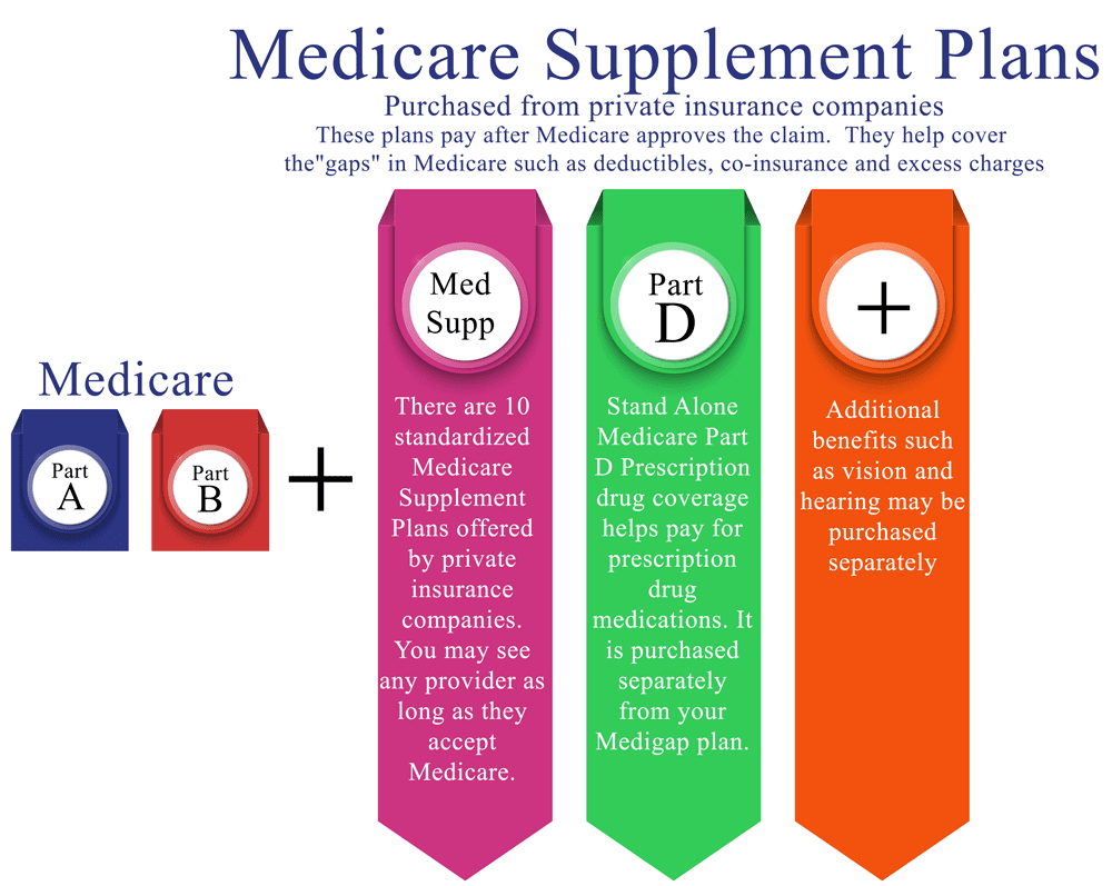 most medicare advantage plans
