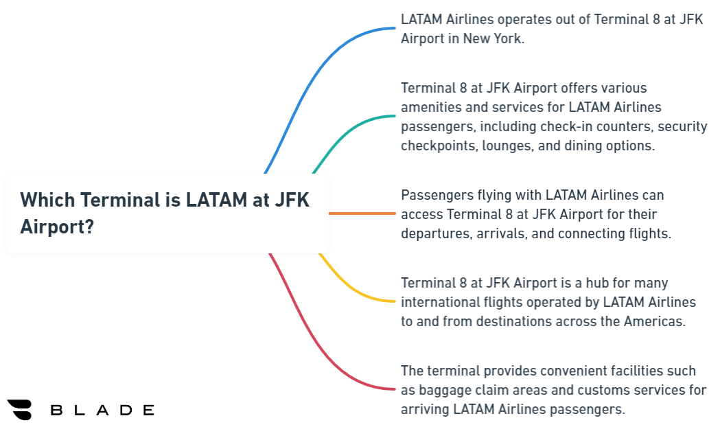 Which Terminal is LATAM at JFK Airport?