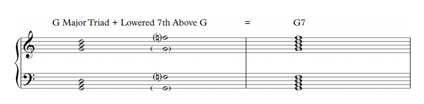Building a dominant 7th chord by taking a major triad and adding a flat seventh [G-B-D-F]