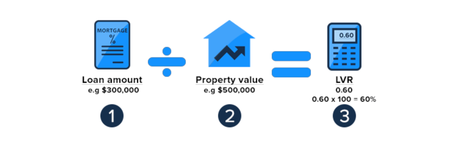 How to calculate your LVR