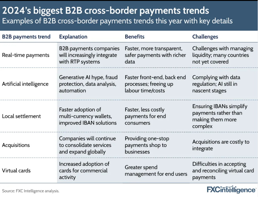 2024 B2B Cross-border Payment Trends