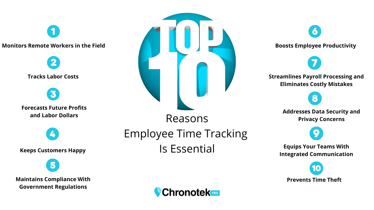 Top 10 list - reasons employee time tracking is essential. 1 - Monitors Remote Workers in the Field, 2 - Tracks Labor Costs, 3 - Forecasts Future Profits and Labor Dollars, 4 - Keeps Customers Happy, 5 - Maintains Compliance With Government Regulations, 6 - Boosts Employee Productivity,  7 - Streamlines Payroll Processing and Eliminates Costly Mistakes, 8 - Addresses Data Security and Privacy Concerns, 9 - Equips Your Teams With Integrated Communication, 10 - Prevents Time Theft