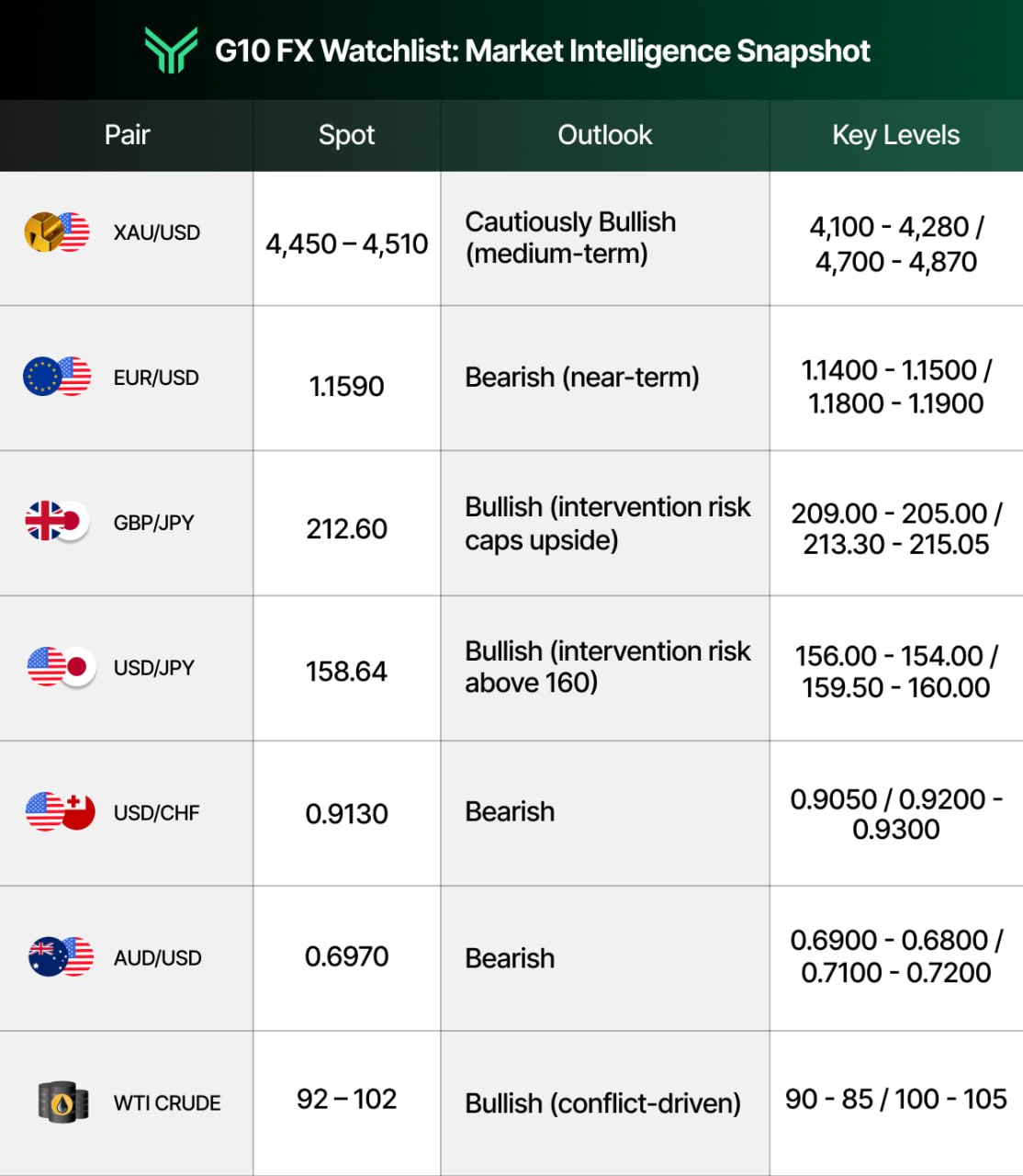 A G10 FX market intelligence snapshot table covering seven instruments — XAU/USD, EUR/USD, GBP/JPY, USD/JPY, USD/CHF, AUD/USD, and WTI Crude — showing current spot prices, directional outlooks, and key support/resistance levels. Gold is cautiously bullish medium-term; EUR/USD, USD/CHF, and AUD/USD are bearish near-term; GBP/JPY and USD/JPY are bullish but flagged for Japanese intervention risk; WTI Crude is bullish on conflict-driven demand.