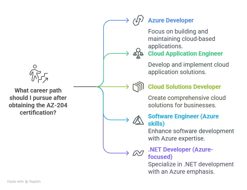Careers after getting az-204 cert