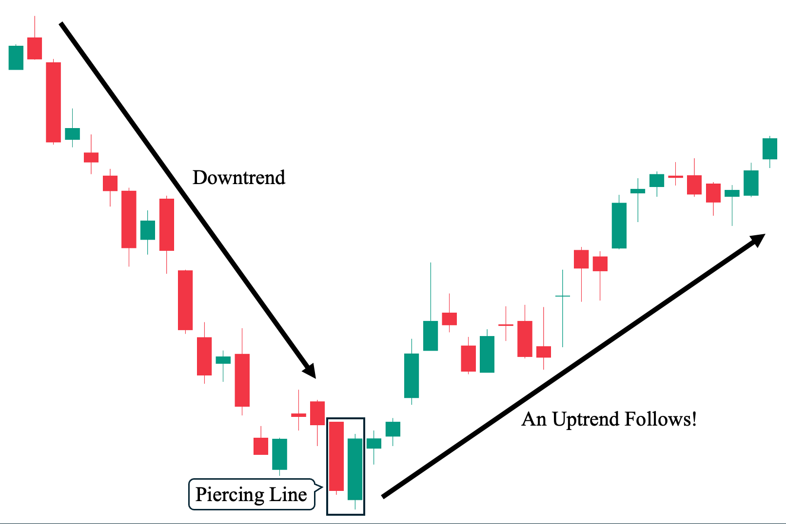 1st Example: Piercing Line Candlestick Pattern Leading to a Trend Reversal