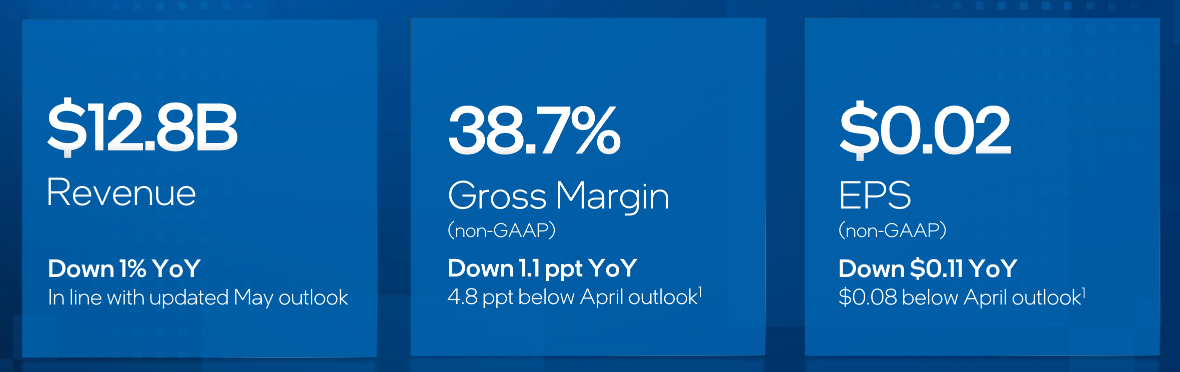 Q2 Financial highlights show that INTC is suffering with competition. Source: INTC