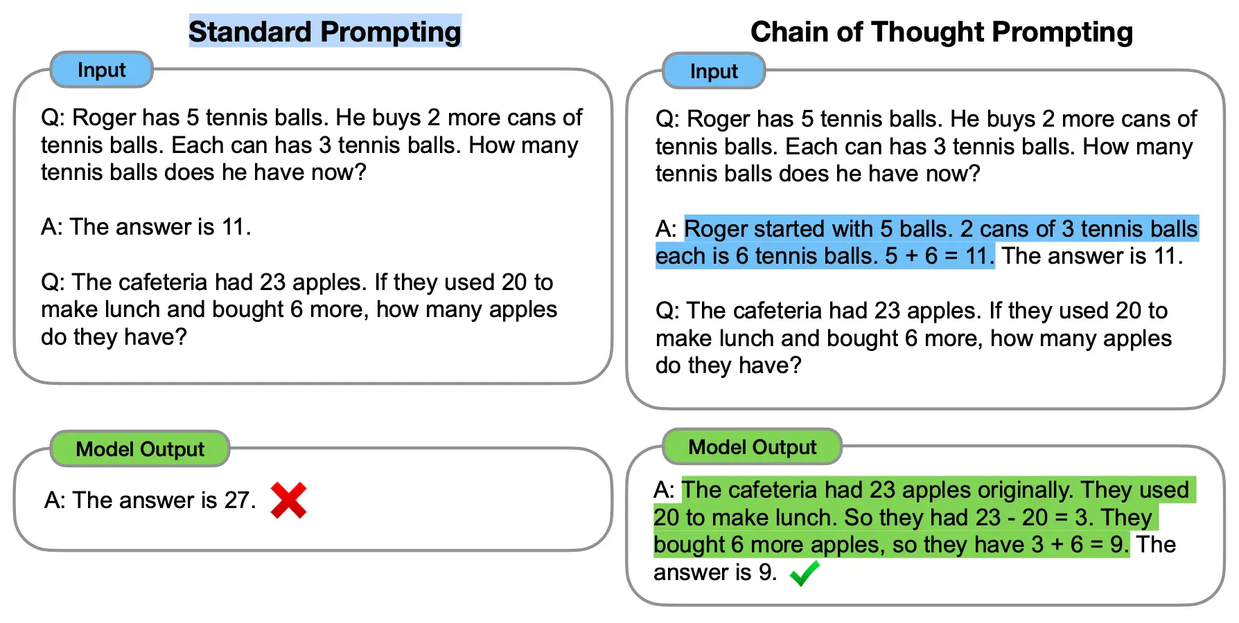 Standars vs COT prompting  (Wei et al., Google Research, Brain Team)