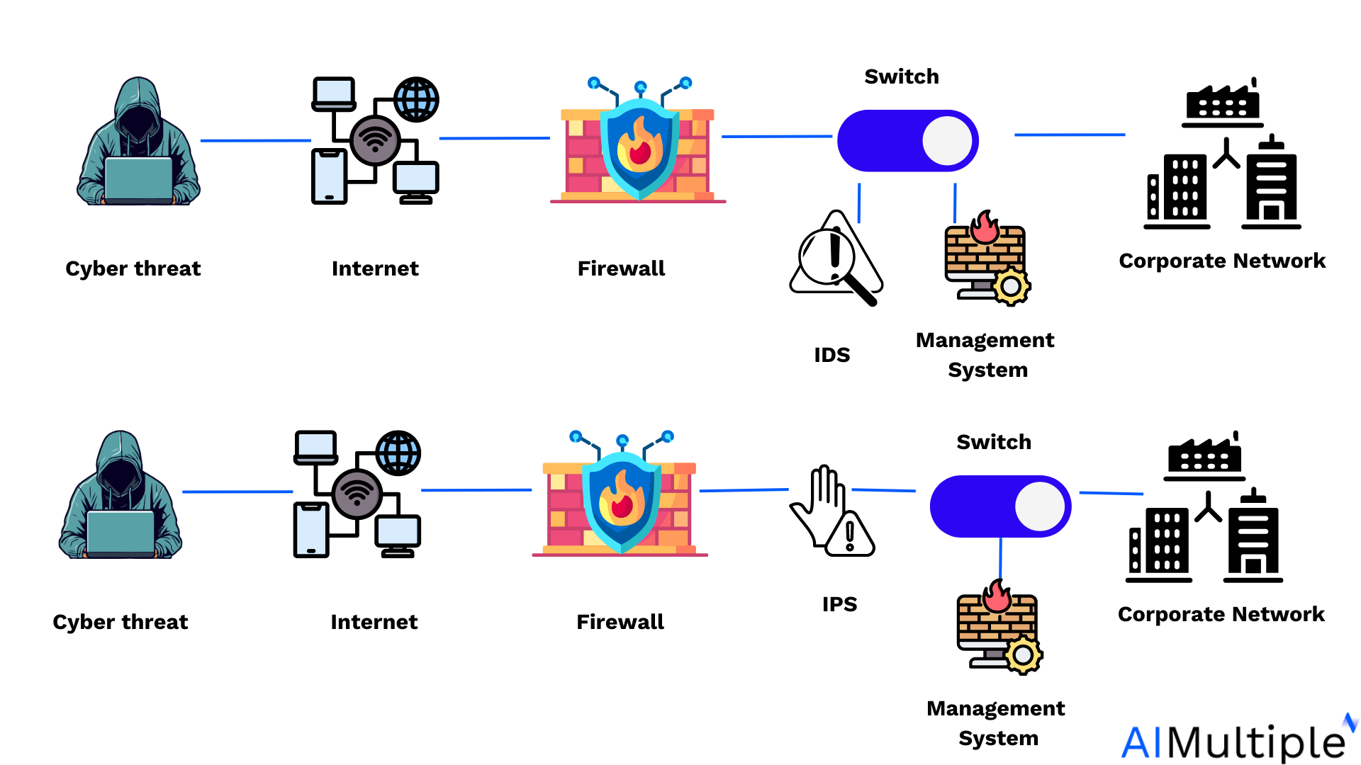This image shows the difference between IDS and IPS which are features of open source firewall management tool
