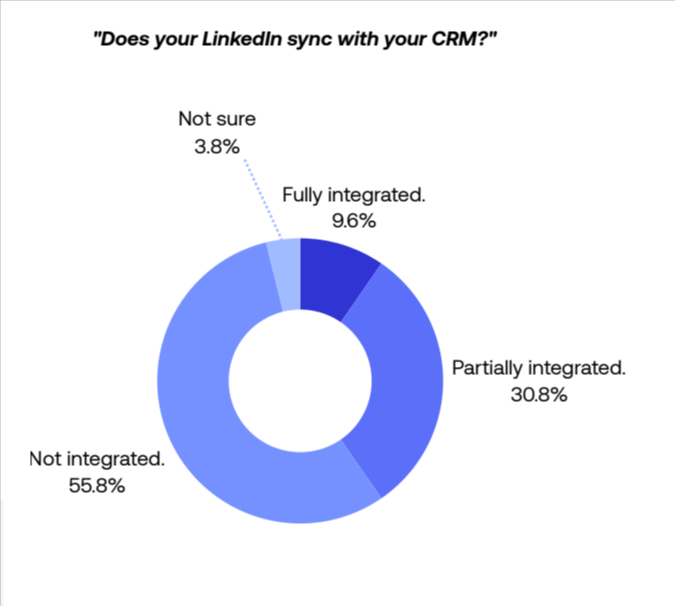 Chart showing CRM update methods used by sales professionals