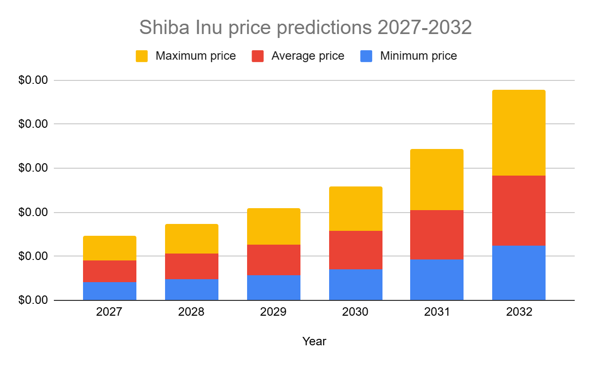 Shiba Inu price predictions 2027-2032