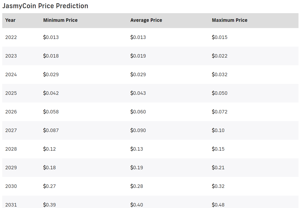 JASMY Price Prediction 2022-2031: Is JasmyCoin a Good Investment? 8