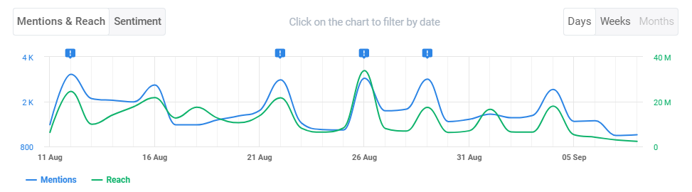 Brand24: FedEx's mentions and reach across the Internet