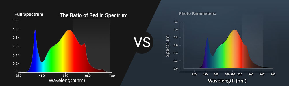 high ratio of red light vs. low ratio of red light in the spectrum