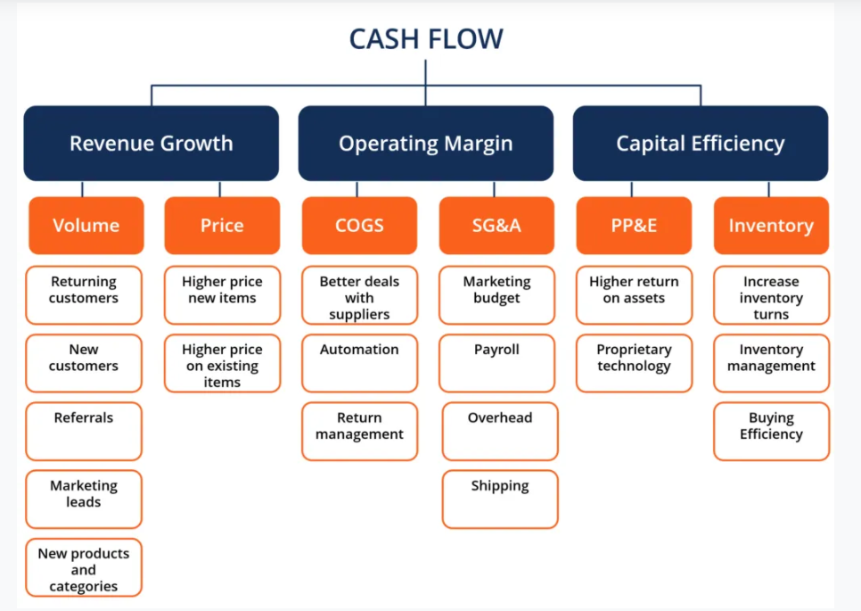 Cash flow analysis