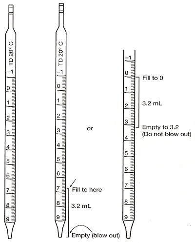 Illustration of reading volumes with a serological pipette