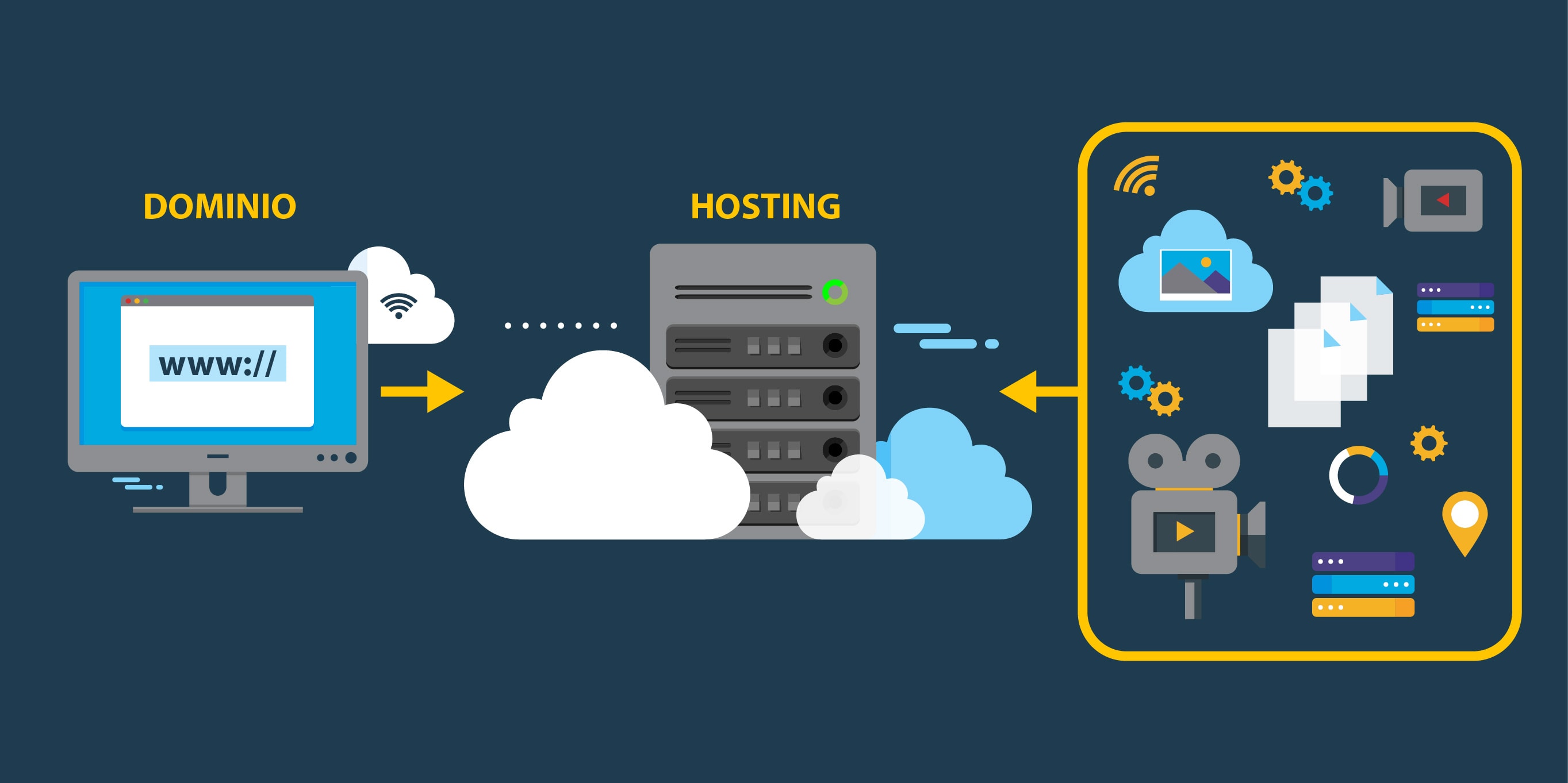 ¿Cómo funcionan el Hosting y Dominio? | Posiciona.Digital