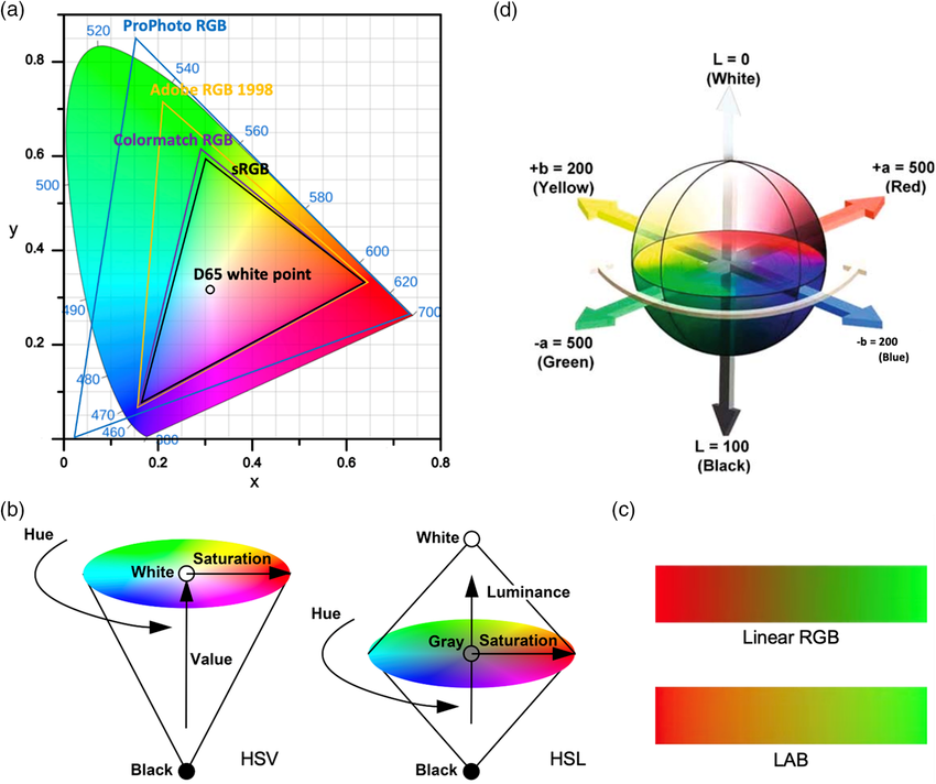 Illustration of color diagrams
