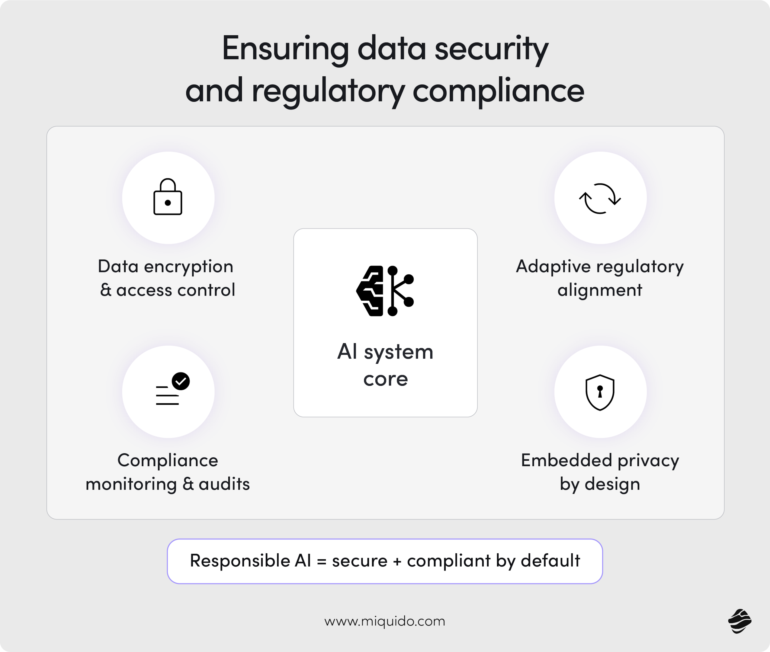 Ensuring data security and regulatory compliance