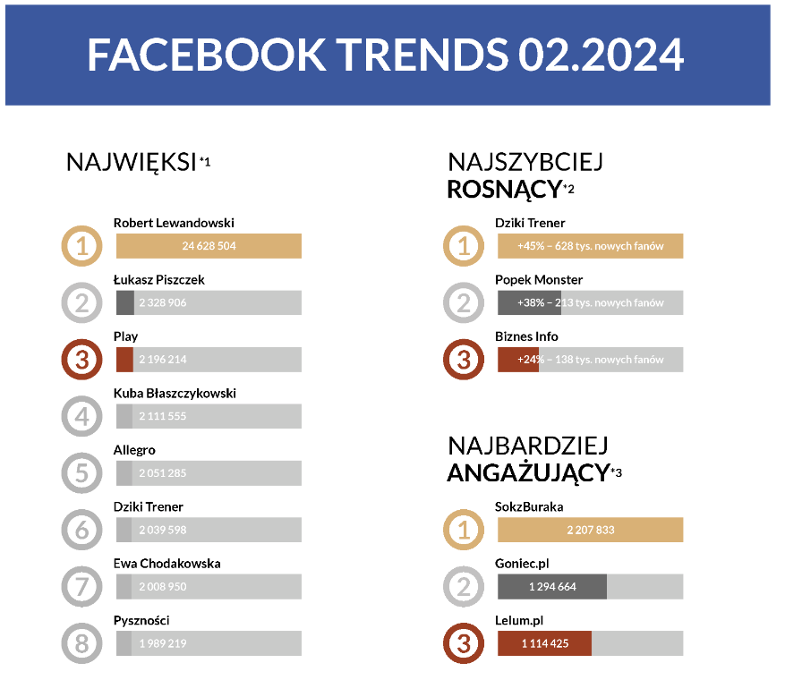 Najpopularniejsze profile na Facebooku w raporcie Sotrendera