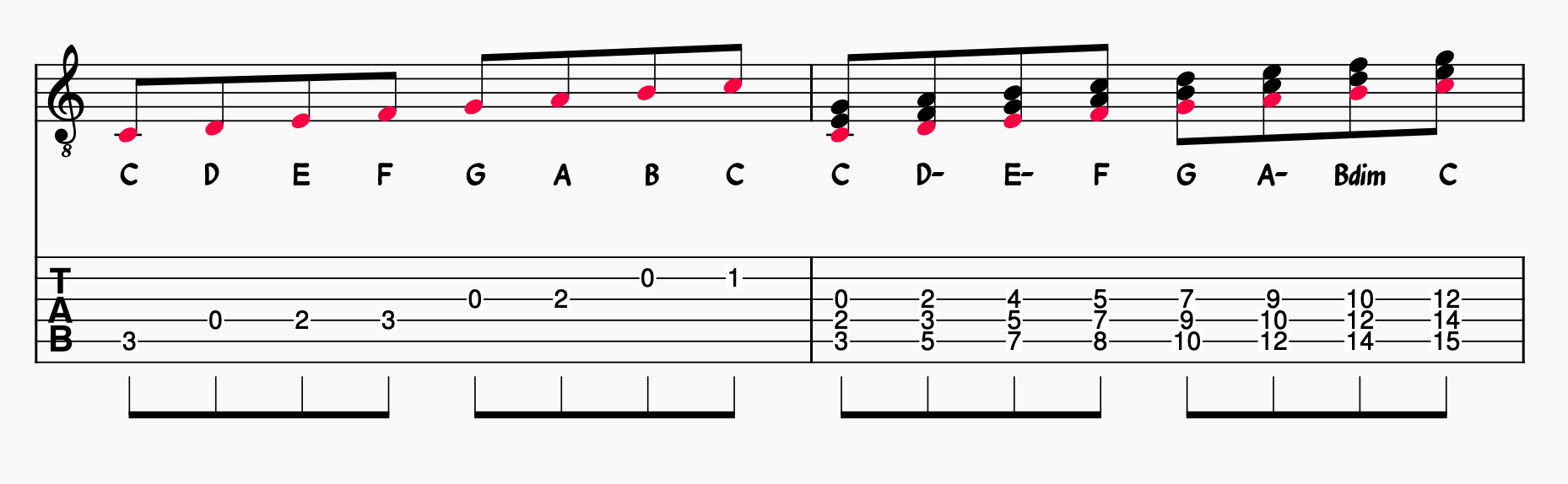 C major scale on guitar and C major chord scale on guitar