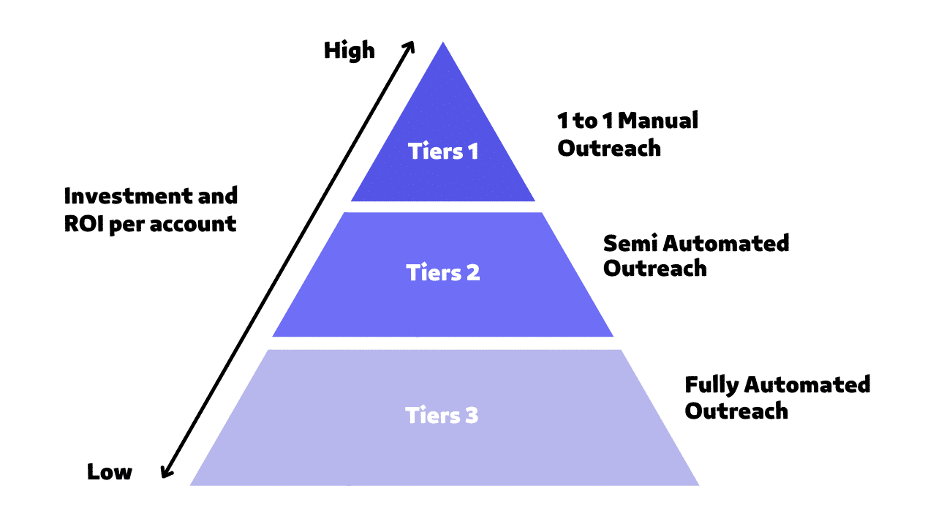 Account prioritisation based on tiers